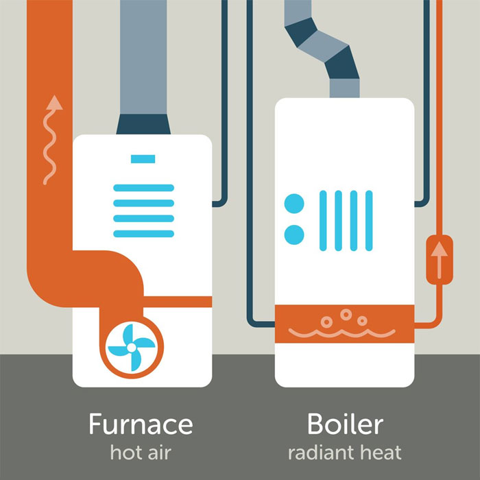 The Differences Between a Boiler and a Furnace
